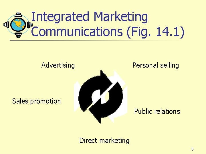 Integrated Marketing Communications (Fig. 14. 1) Advertising Personal selling Sales promotion Public relations Direct