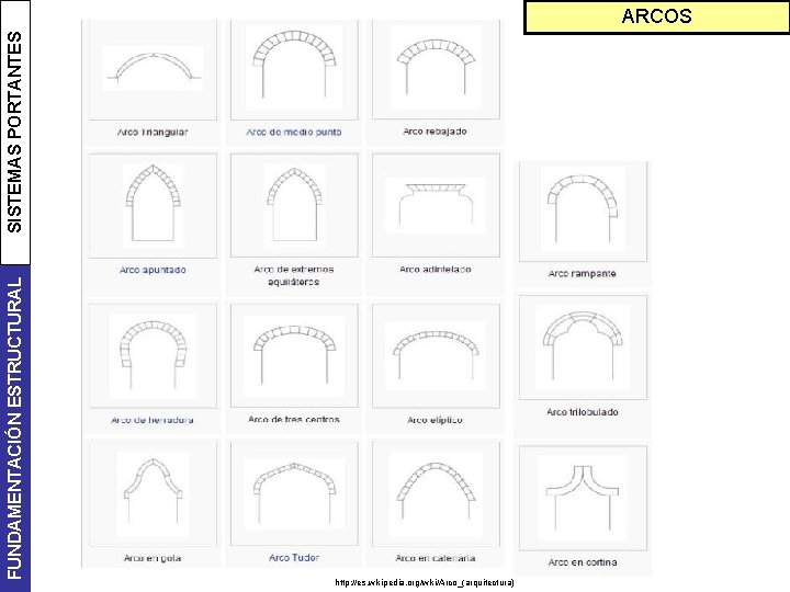 FUNDAMENTACIÓN ESTRUCTURAL SISTEMAS PORTANTES ARCOS http: //es. wikipedia. org/wiki/Arco_(arquitectura) 