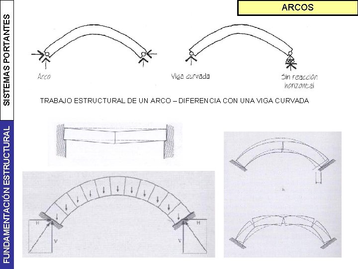 FUNDAMENTACIÓN ESTRUCTURAL SISTEMAS PORTANTES ARCOS TRABAJO ESTRUCTURAL DE UN ARCO – DIFERENCIA CON UNA