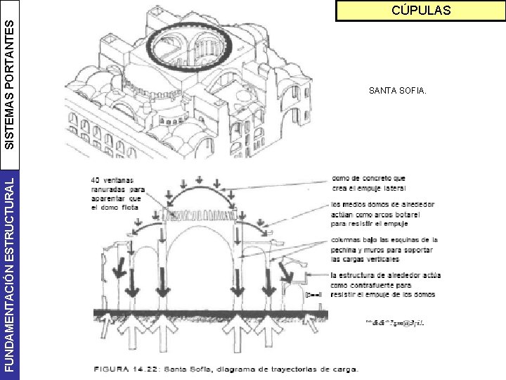 FUNDAMENTACIÓN ESTRUCTURAL SISTEMAS PORTANTES CÚPULAS SANTA SOFIA. 