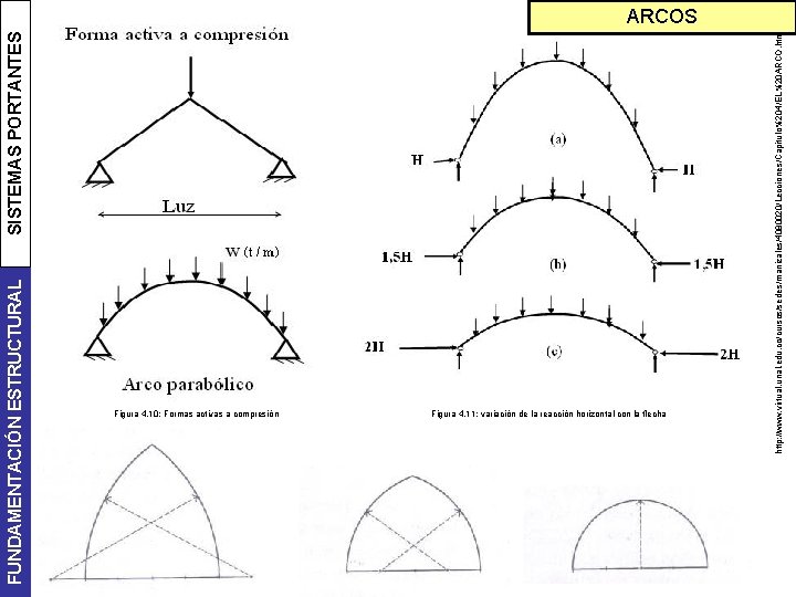 FUNDAMENTACIÓN ESTRUCTURAL Figura 4. 10: Formas activas a compresión Figura 4. 11: variación de