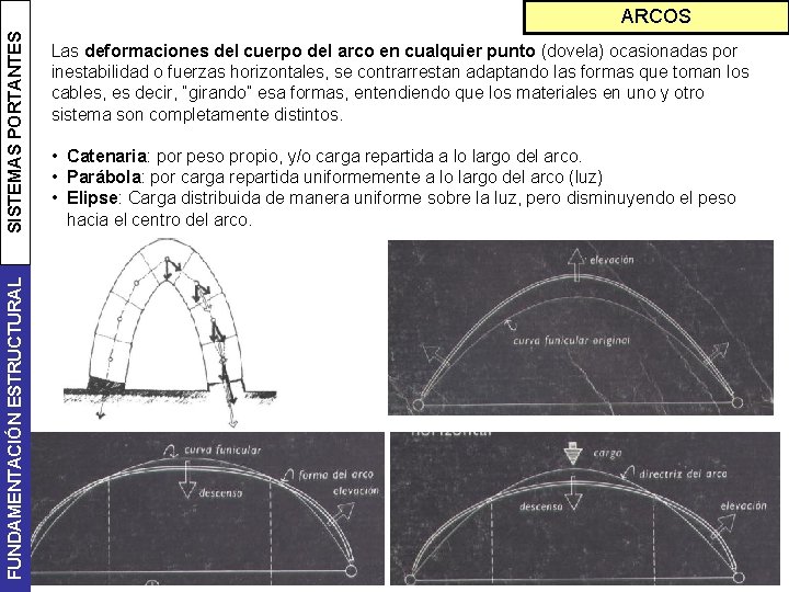 FUNDAMENTACIÓN ESTRUCTURAL SISTEMAS PORTANTES ARCOS Las deformaciones del cuerpo del arco en cualquier punto