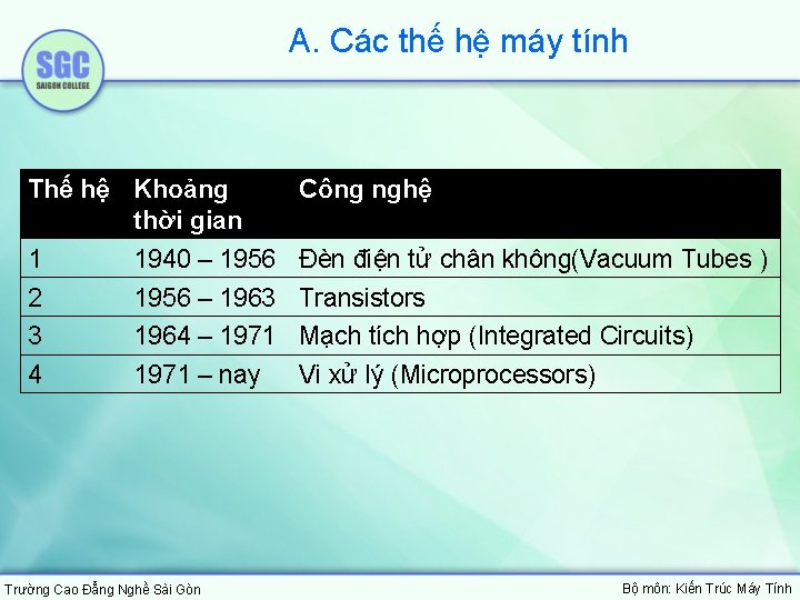 A. Các thế hệ máy tính Thế hệ Khoảng thời gian Công nghệ 1