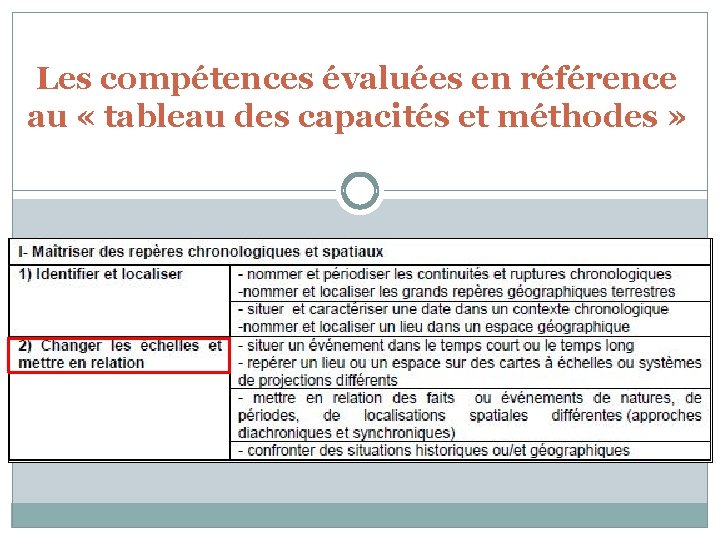 Les compétences évaluées en référence au « tableau des capacités et méthodes » 