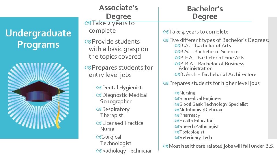 Associate’s Degree Undergraduate Programs Take 2 years to complete Provide students with a basic