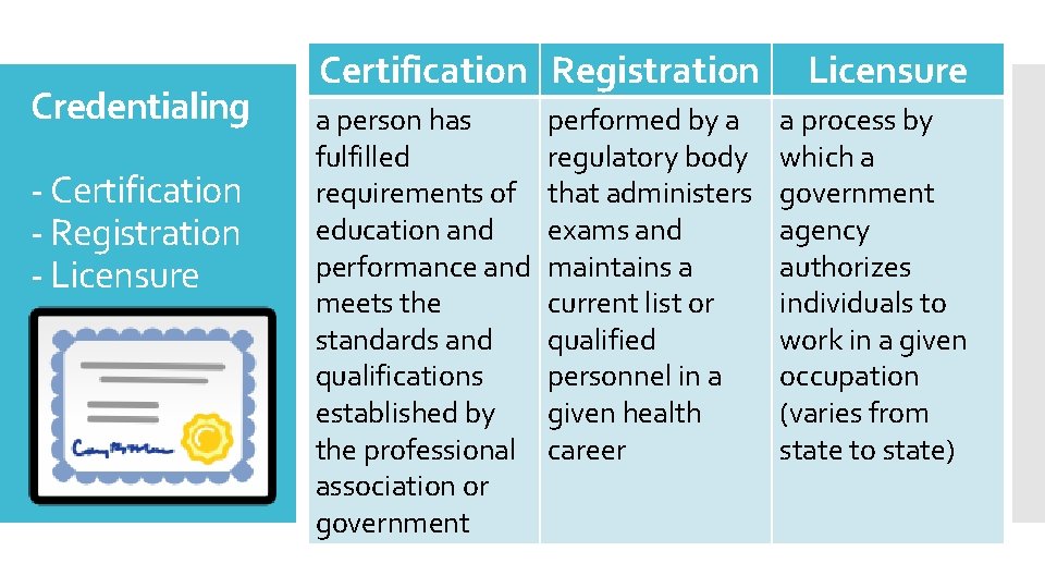 Credentialing - Certification - Registration - Licensure Certification Registration a person has fulfilled requirements