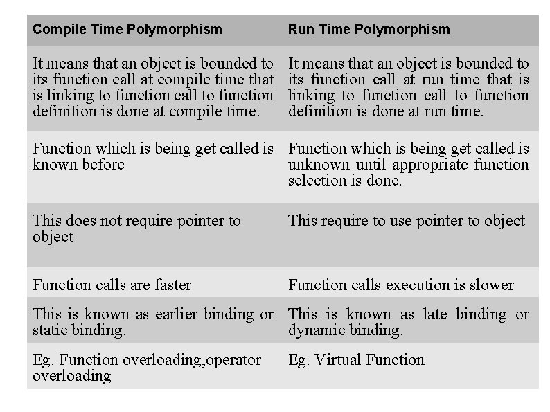 Compile Time Polymorphism Run Time Polymorphism It means that an object is bounded to