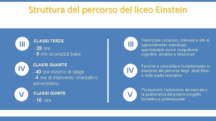 Struttura del percorso del liceo Einstein III IV V CLASSI TERZE - 28 ore