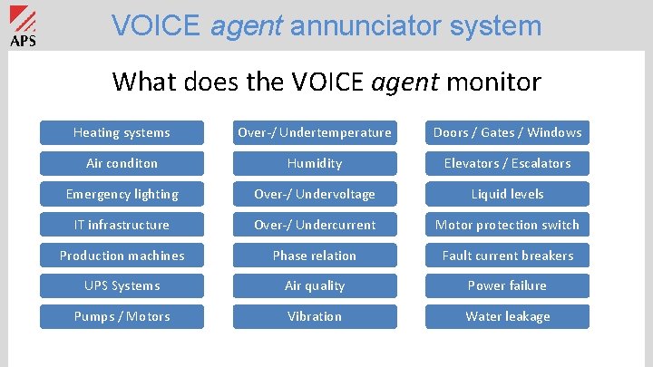VOICE agent annunciator system What does the VOICE agent monitor Temperatur Heating systems Over-/