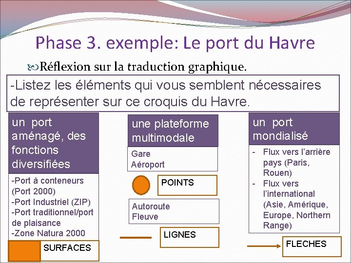 Phase 3. exemple: Le port du Havre Réflexion sur la traduction graphique. -Listez les