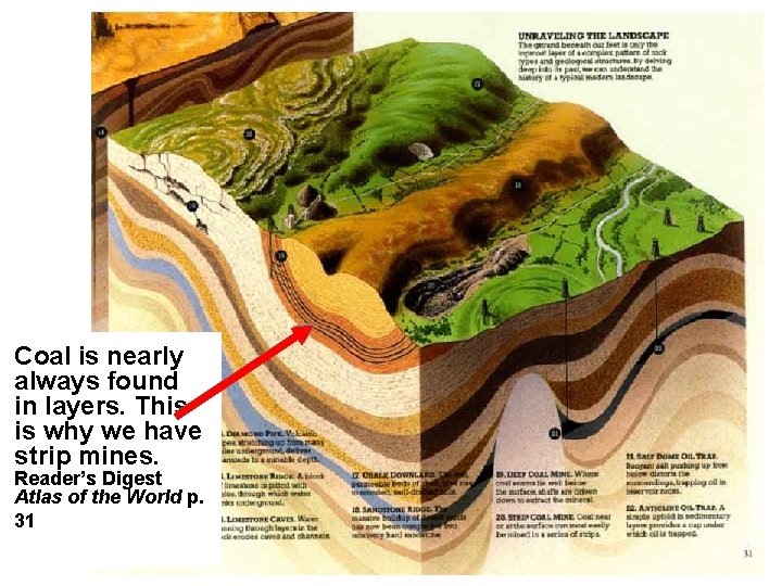 Coal is nearly always found in layers. This is why we have strip mines.