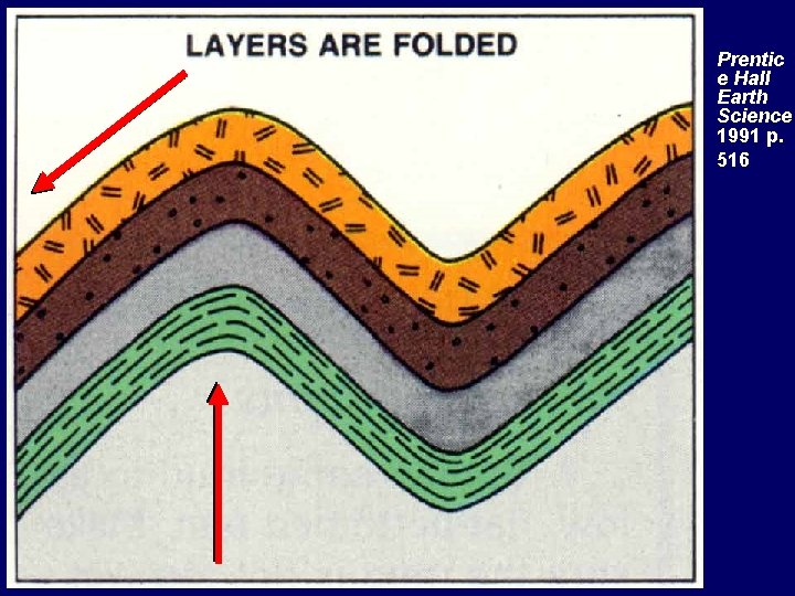 Prentic e Hall Earth Science 1991 p. 516 