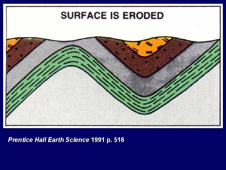 Prentice Hall Earth Science 1991 p. 516 