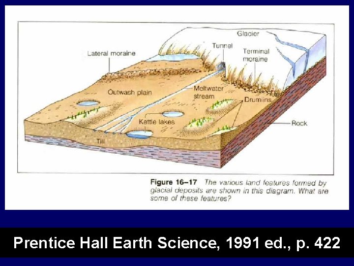 Prentice Hall Earth Science, 1991 ed. , p. 422 