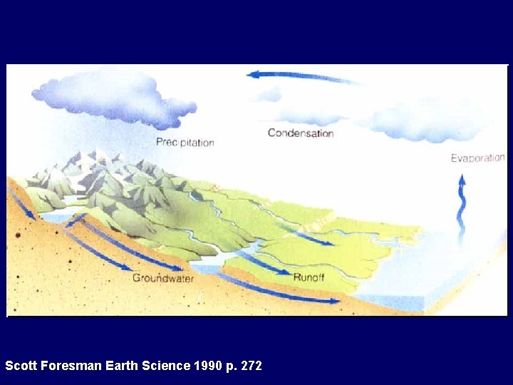 Scott Foresman Earth Science 1990 p. 272 