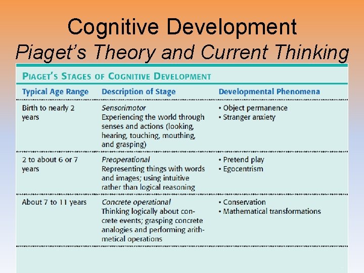 Cognitive Development Piaget’s Theory and Current Thinking 