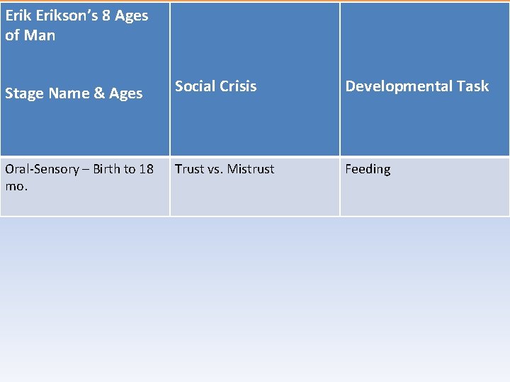 Erikson’s 8 Ages of Man Stage Name & Ages Social Crisis Developmental Task Oral-Sensory