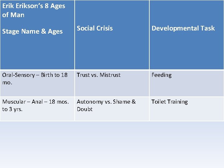 Erikson’s 8 Ages of Man Stage Name & Ages Social Crisis Developmental Task Oral-Sensory