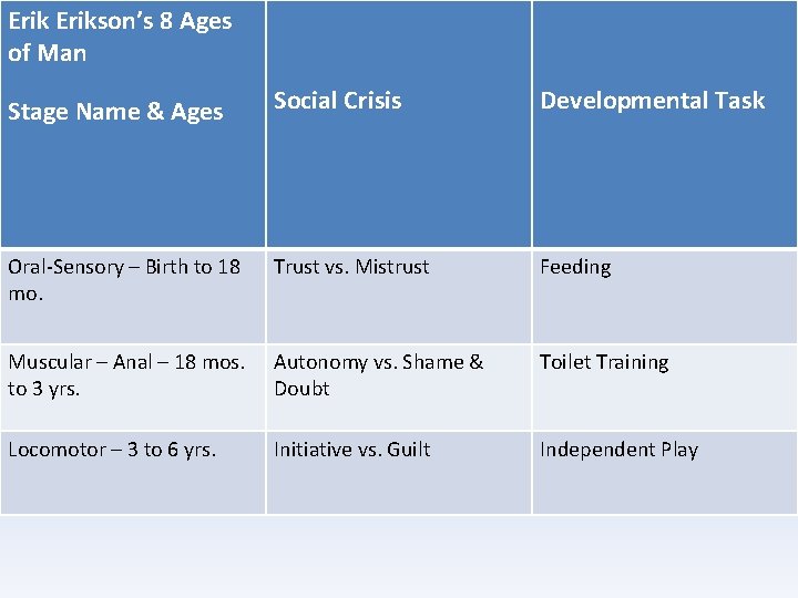 Erikson’s 8 Ages of Man Stage Name & Ages Social Crisis Developmental Task Oral-Sensory