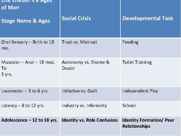 Erikson’s 8 Ages of Man Stage Name & Ages Social Crisis Developmental Task Oral-Sensory