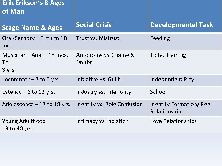 Erikson’s 8 Ages of Man Stage Name & Ages Social Crisis Developmental Task Oral-Sensory