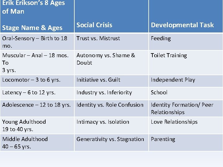 Erikson’s 8 Ages of Man Stage Name & Ages Social Crisis Developmental Task Oral-Sensory