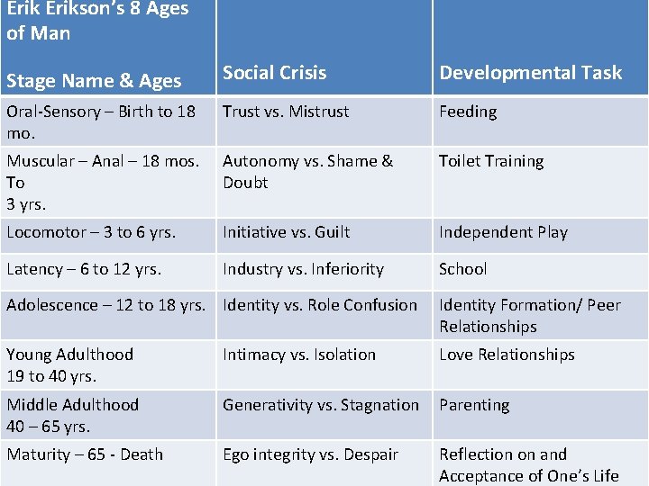 Erikson’s 8 Ages of Man Stage Name & Ages Social Crisis Developmental Task Oral-Sensory