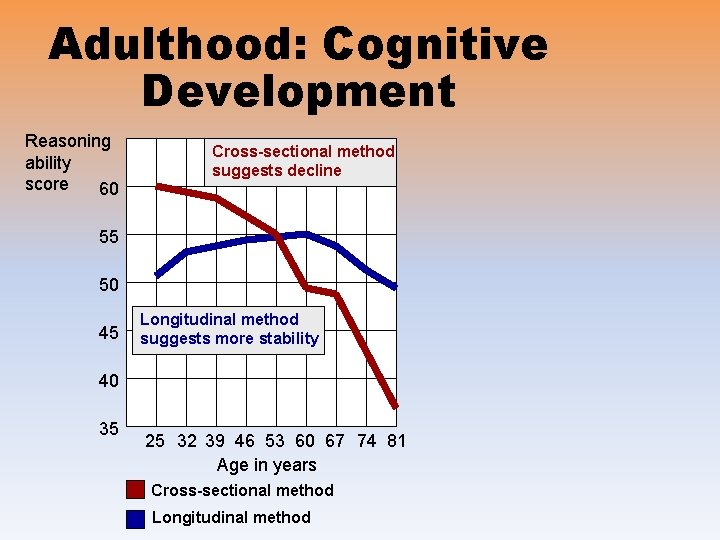 Adulthood: Cognitive Development Reasoning ability score 60 Cross-sectional method suggests decline 55 50 45