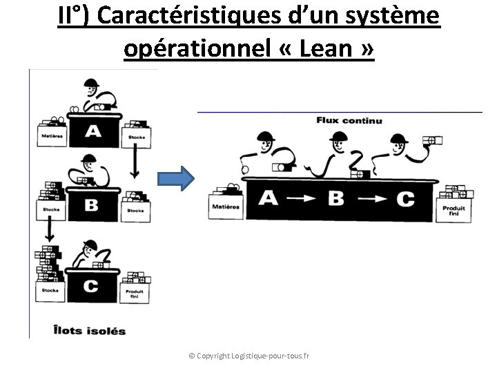 II°) Caractéristiques d’un système opérationnel « Lean » © Copyright Logistique-pour-tous. fr 