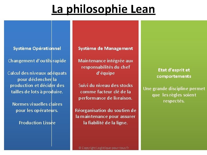 La philosophie Lean Système Opérationnel Système de Management Changement d’outils rapide Maintenance intégrée aux