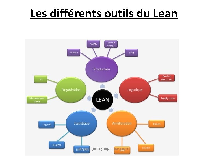 Les différents outils du Lean © Copyright Logistique-pour-tous. fr 