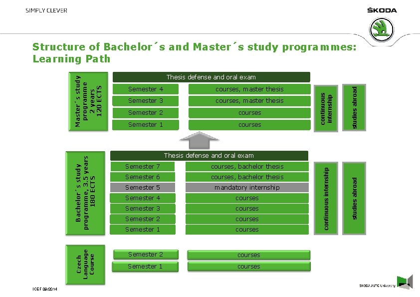 Czech Language Course ICEF 09/2014 Semester 3 courses, master thesis Semester 2 courses Semester Czech Language Course ICEF 09/2014 Semester 3 courses, master thesis Semester 2 courses Semester