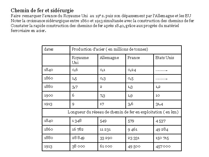 Chemin de fer et sidérurgie Faire remarquer l’avance du Royaume Uni au 19 e