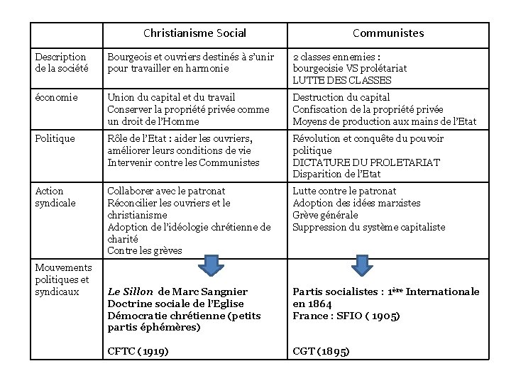 Christianisme Social Communistes Description de la société Bourgeois et ouvriers destinés à s’unir pour