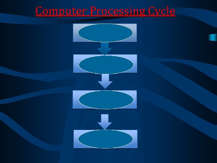 Computer Processing Cycle INPUT PROCESSING OUTPUT STORAGE 