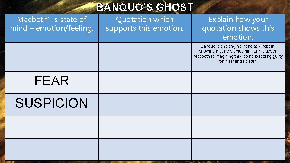 BANQUO’S GHOST Macbeth’s state of mind – emotion/feeling. Quotation which supports this emotion. Explain BANQUO’S GHOST Macbeth’s state of mind – emotion/feeling. Quotation which supports this emotion. Explain