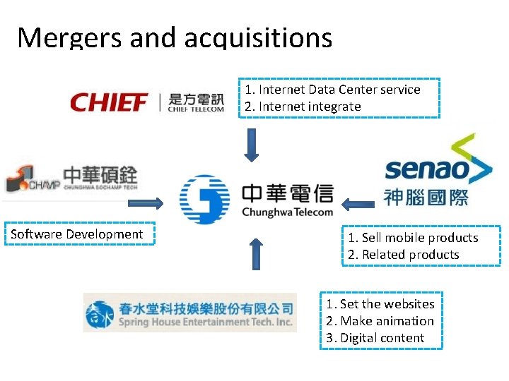 Mergers and acquisitions 1. Internet Data Center service 2. Internet integrate Software Development 1.