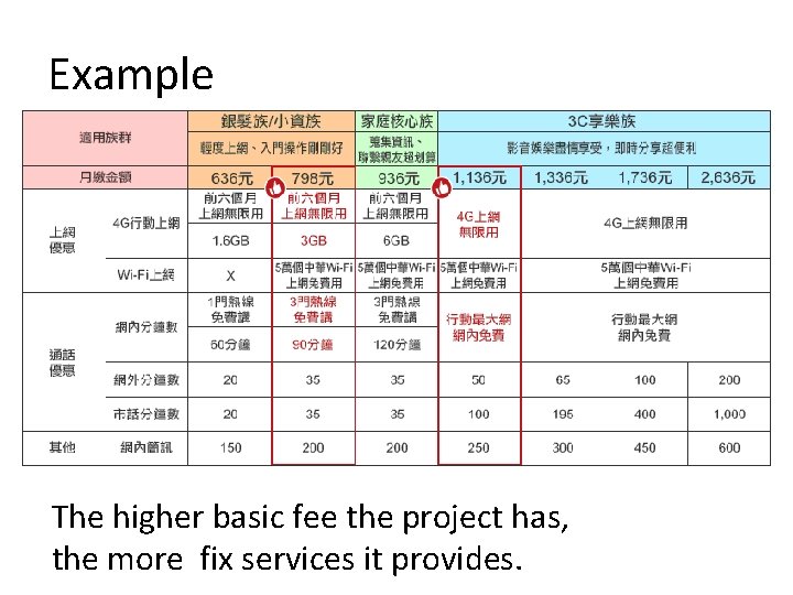 Example The higher basic fee the project has, the more fix services it provides.