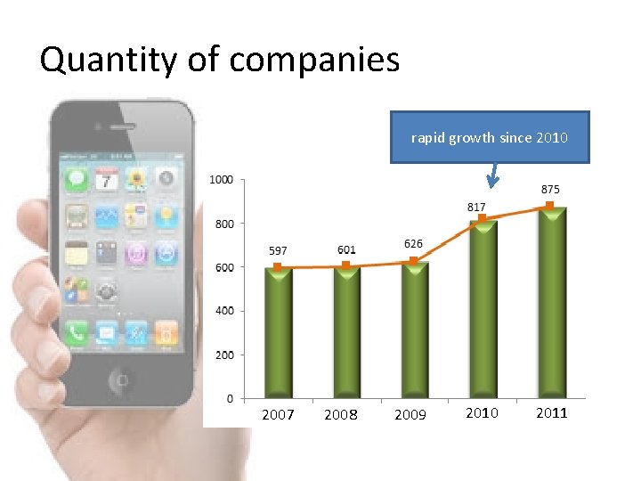 Quantity of companies rapid growth since 2010 2007 2008 2009 2010 2011 