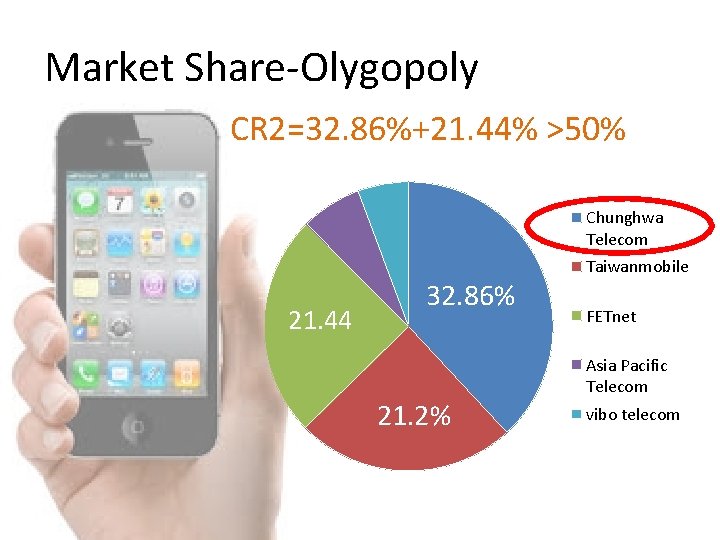 Market Share-Olygopoly CR 2=32. 86%+21. 44% >50% Chunghwa Telecom 21. 44 32. 86% 21.