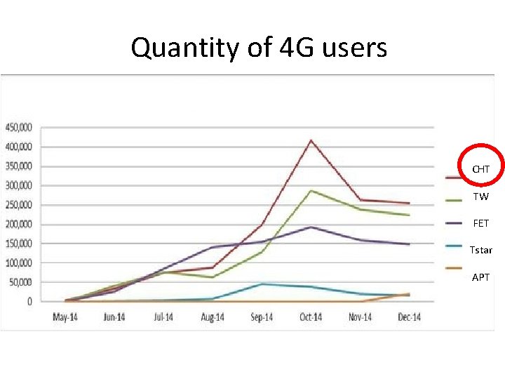 Quantity of 4 G users CHT TW FET Tstar APT 