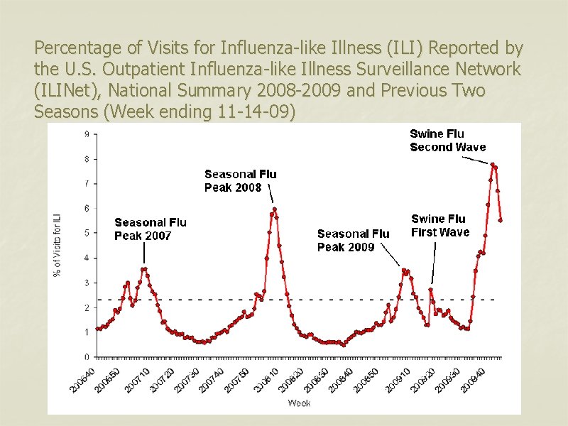 Percentage of Visits for Influenza-like Illness (ILI) Reported by the U. S. Outpatient Influenza-like