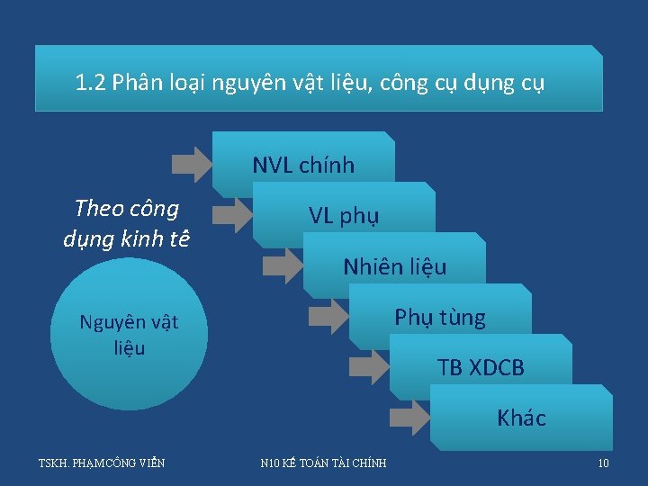 1. 2 Phân loại nguyên vật liệu, công cụ dụng cụ NVL chính Theo