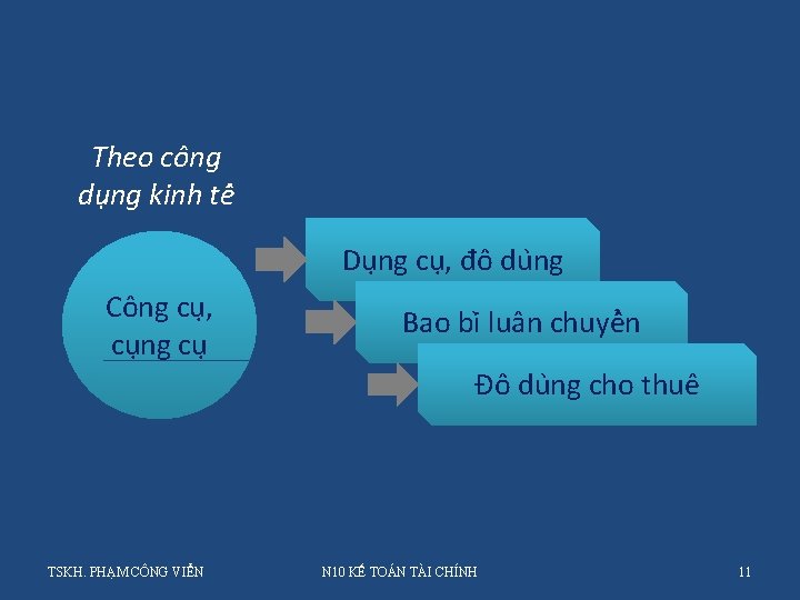 Theo công du ng kinh tê Du ng cu , đô du ng Công Theo công du ng kinh tê Du ng cu , đô du ng Công
