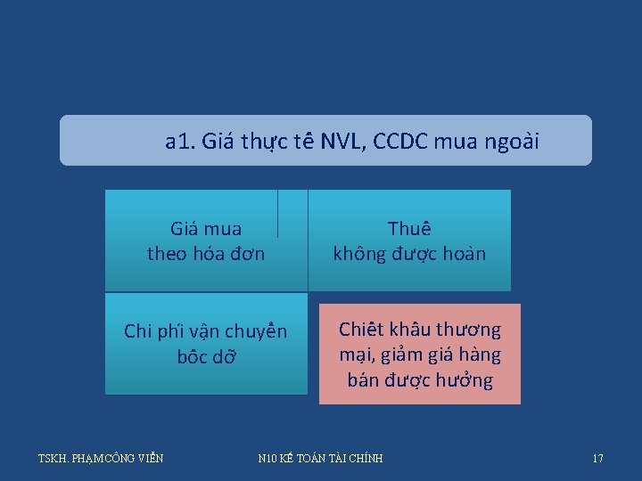 a 1. Gia thư c tê NVL, CCDC mua ngoa i Gia mua theo