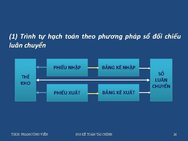 (1) Trình tự hạch toán theo phương pháp sổ đối chiếu luân chuyển PHIẾU