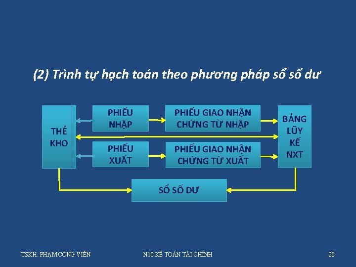 (2) Trình tự hạch toán theo phương pháp sổ số dư THẺ KHO PHIẾU