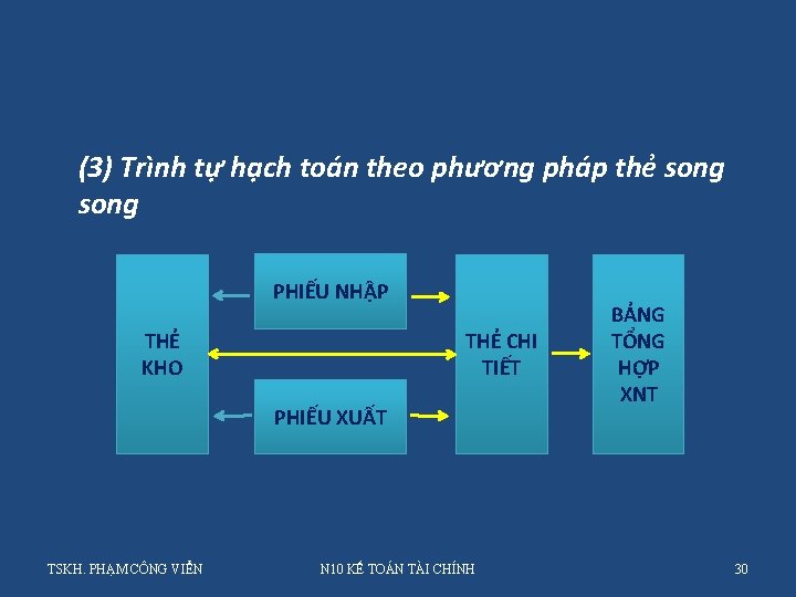 (3) Trình tự hạch toán theo phương pháp thẻ song PHIẾU NHẬP THẺ KHO (3) Trình tự hạch toán theo phương pháp thẻ song PHIẾU NHẬP THẺ KHO