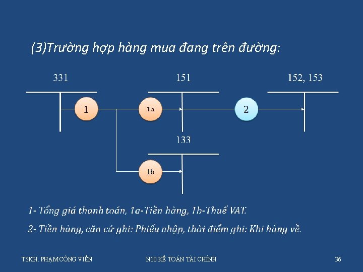 (3)Trường hợp hàng mua đang trên đường: TSKH. PHẠM CÔNG VIỂN N 10 KẾ