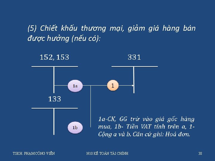 (5) Chiết khấu thương mại, giảm giá hàng bán được hưởng (nếu có): TSKH. (5) Chiết khấu thương mại, giảm giá hàng bán được hưởng (nếu có): TSKH.
